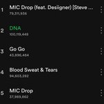 [방탄소년단] 드나 스포티퐈이 1억 스밍 <b>돌파</b>
