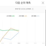 5분차트 ㅈㄴ 신기하다