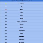 2018 일본 <b>J</b><b>리그</b>선수들이 가장 좋아하는 가수 TOP15.JPG