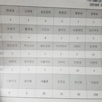 우리학교 대학 <b>이정도</b> 보냈는데 어떤거같아????