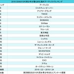 <b>일</b>본 10대 청소년들이 가장 좋아하는 해외 아티스트 <b>순위</b>.JPG