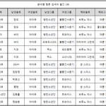 지난 1년간 <b>분야</b>별 멜론 검색어 1위