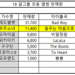 2018 걸그룹 <b>초동</b> 앨범 <b>판매량</b>