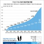<b>초봉</b> 5천 받으면 상위 몇% 인가요?