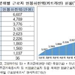 <b>연봉</b> 5천이 잘버는건 아님