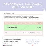 [방탄소년단] ✅ ㅇㅇㅎㅌ 60일차 하루 <b>합산</b>량 추이 ✅