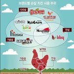 치알못인데 치킨 뭐가 맛있음