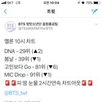 [방탄소년단] ㅍㄸㄴㅁ 2시간째 차트 <b>아웃</b>ㅠㅠ 스밍 돌리자!!