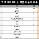 +추)빅뱅 <b>지붕</b>킥 거려서 얼마나했나 봤는데