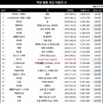 <b>내심</b> 아이유 이용자수도 제대로 보고싶다..
