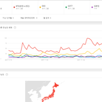 [댓글부탁해] 3<b>세대</b> 남자아이돌 일본에서 관심도.JPG