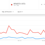 저스틴 <b>비버</b>와 방탄소년단의 일본내 관심도 차이