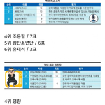 동아일보 역대 최고스타 5위 <b>BTS</b>