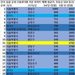 전국 집값 순위