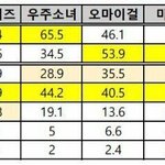 [드루와] 걸그룹 <b>부문</b>별로 순위 정리함 ㅂㅂㅂㄱ