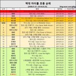 워너원 <b>초동</b> 6위함