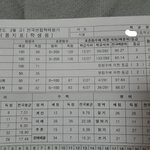 3월 모고 결과 나왔는데 우리 고 진짜 <b>꼴통</b>인가봐;;;