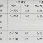 고<b>1</b> 3모 전교 <b>1</b>등 함 ㅠㅠㅠㅠ