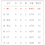 [<b>핵심</b>스포츠] 2018 03 31 프로야구 현재순위 !