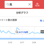 [댓글부탁해] 3월 한달간 일본내 연예인 트위터 버즈량 TOP10...