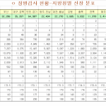 대구경북에 대해 알아보자