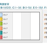경력별 지원<b>분포</b> 신기 ㅋㅋ