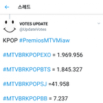 [방탄소년단] ✔ <b>현재</b> 투표 격차 ✔