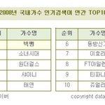 이게 2008년 네이버 연간 인물 검색어 <b>랭킹</b> TOP10임