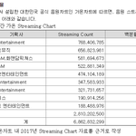 [드루와] 2017 기획<b>사별</b> 음원 점유율.jpg