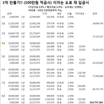 월 100만원으로 1억만들기.