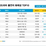 [EXO] 민석이 이불안 출연도 안하고 <b>화제</b>성 7위래