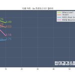 [댓글부탁해] <b>닐로</b> 협업멜론의 수상한그래프