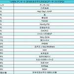 [댓글부탁해] 엑소는 미국시장보다 일본시장을 방탄소년단한테 빼앗긴게...