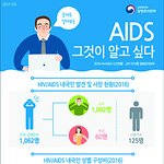 에이즈의 심각성, 동성애자