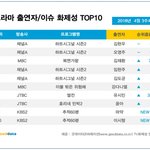 2018년 4월 3주차 비드라마<b>부문</b> 출연자 화제성 강다니엘 6위