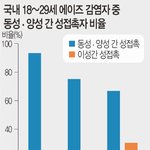 10대도 <b>에이즈</b>걸려?