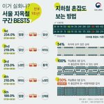 서울 지옥철 <b>구간</b> BEST 5