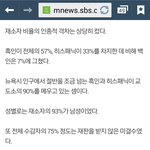 뉴욕시 <b>재소자</b> 성별비중
