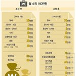 [마이갤] 월급 160만원으로 70만원씩 <b>저축</b>
