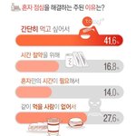 [마이갤] 혼밥 <b>설문</b>조사