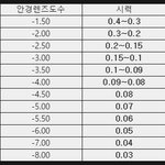 시력얘기할 때마다 진짜 답답해죽겠다