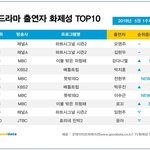 [강다니엘] 5월1주차 비<b>드라마</b> 출연자 화제성 3위 강다니엘