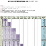 [방탄소년단] 7ㅏ온차트 데뷔 ~ 2018 . 4까지 알밤 <b>총판</b>
