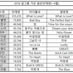 2018 걸그룹 <b>가온</b> 음반판매량