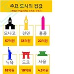 [명랑엽떡] 세계 <b>주요</b> 도시 집값