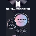 [방탄소년단] 넬보드 투표 1억 <b>돌파</b> 했었네