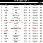 [댓글부탁해] 방탄 멜론개편후 <b>진입</b>이용자 1위