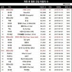 [EXO] 방탄 멜론개편후 <b>진입</b>이용자 1위
