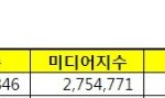 [강다니엘] 강다니엘 5월 보이그룹 개인  브랜드평판 10개월 <b>연속</b>...