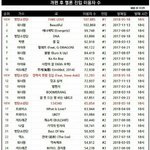 [방탄자료실] 멜론 진입<b>자수</b>.일간누적수